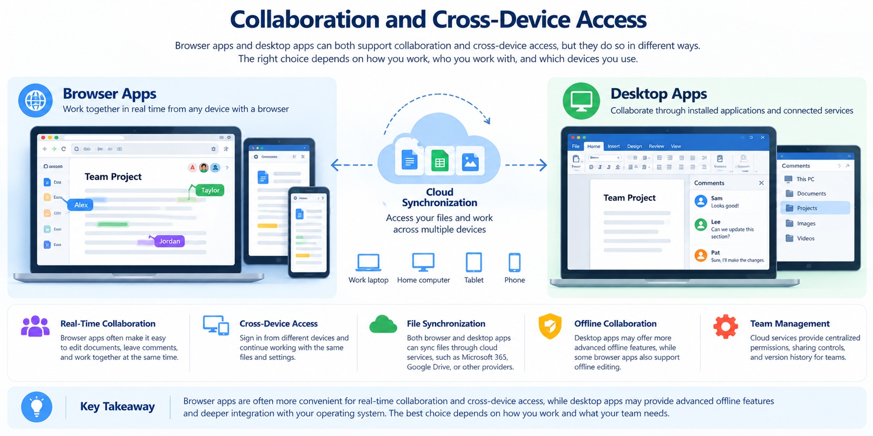 Browser apps vs desktop apps collaboration and cross-device access showing shared documents, cloud synchronization, and team workflows
