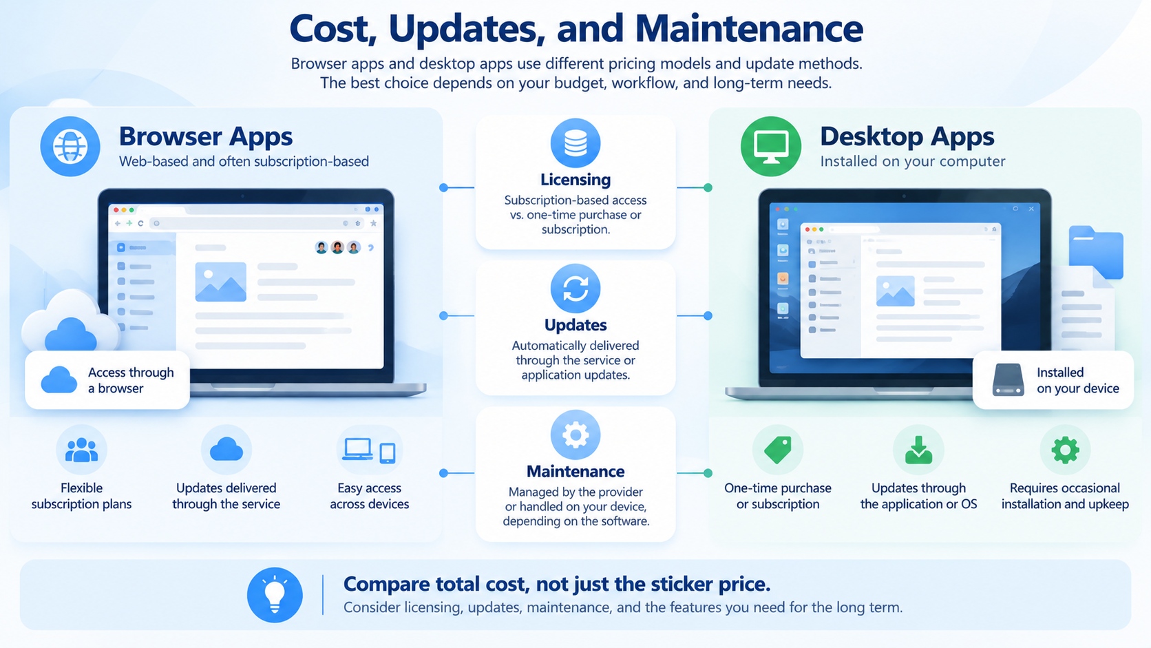 Browser apps vs desktop apps comparison of software licensing, subscription costs, updates, and maintenance