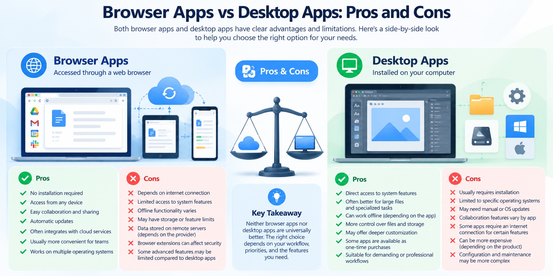 Browser apps vs desktop apps pros and cons infographic comparing accessibility, collaboration, offline use, performance, and maintenance