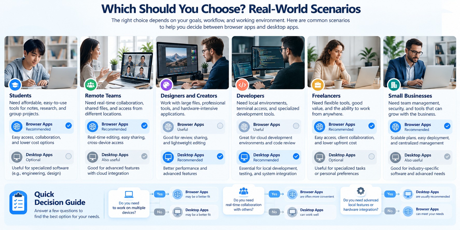 Browser apps vs desktop apps recommendations for students, remote teams, designers, developers, freelancers, and small businesses