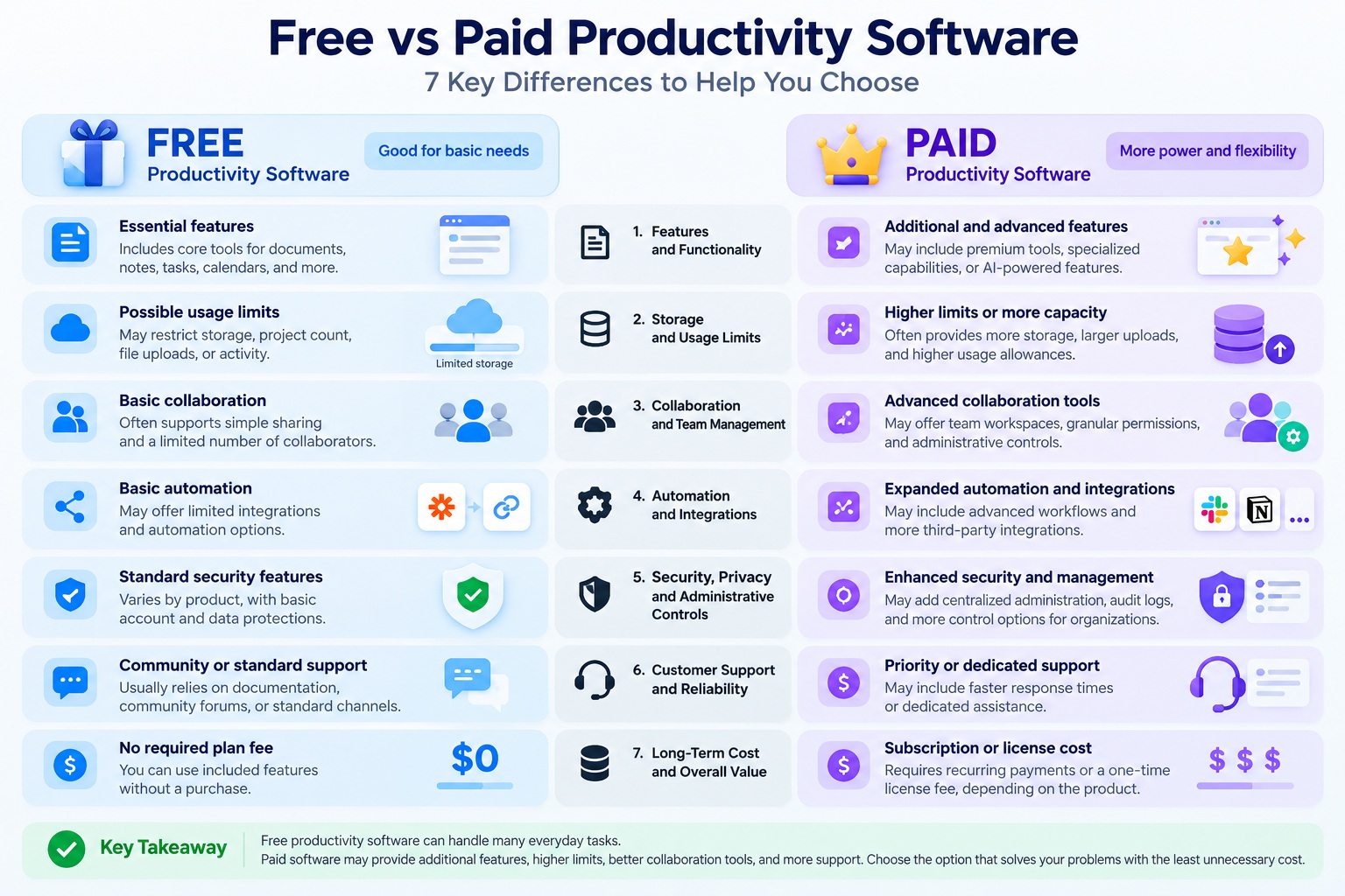 Free vs paid productivity software comparison of features, storage limits, collaboration, automation, security, customer support, and long-term costs