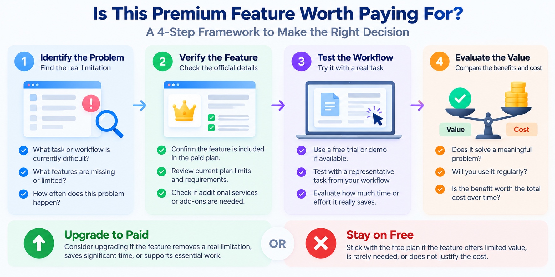 Four-step decision framework for upgrading productivity software: identify the problem, verify premium features, test the workflow, and evaluate value against cost