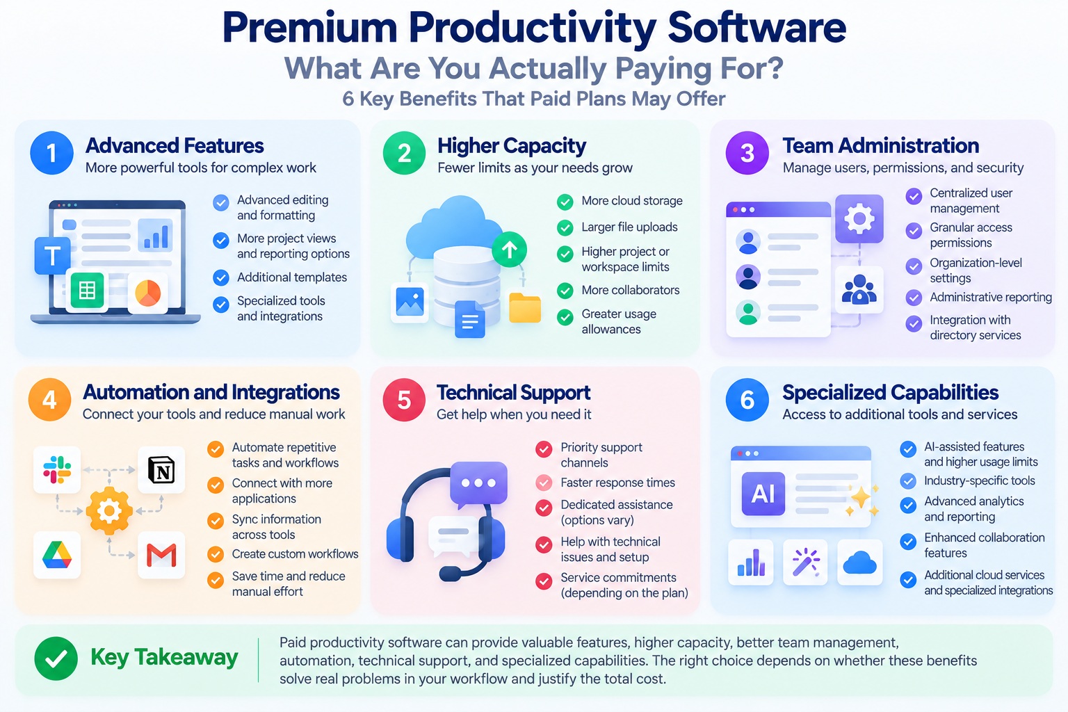 Six potential benefits of paid productivity software, including advanced features, higher capacity, team administration, automation, technical support, and specialized capabilities