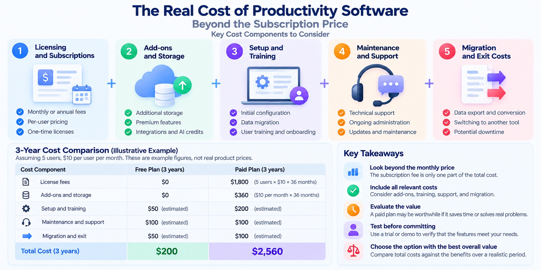Total cost of ownership comparison for free and paid productivity software, including licensing, add-ons, setup, maintenance, migration, and illustrative three-year costs