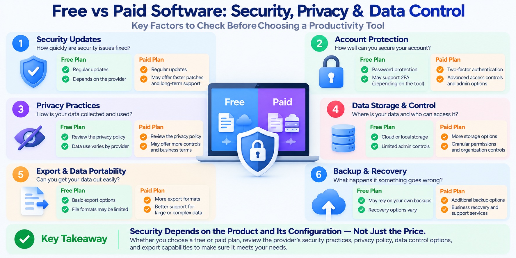 Free vs paid productivity software security and privacy comparison covering updates, account protection, data control, export options, and backup recovery