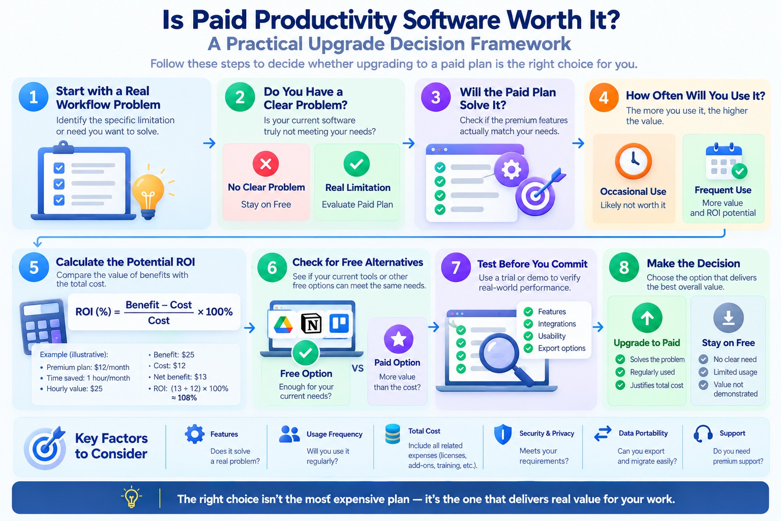 Eight-step decision framework for evaluating paid productivity software, including ROI, usage frequency, free alternatives, and total cost