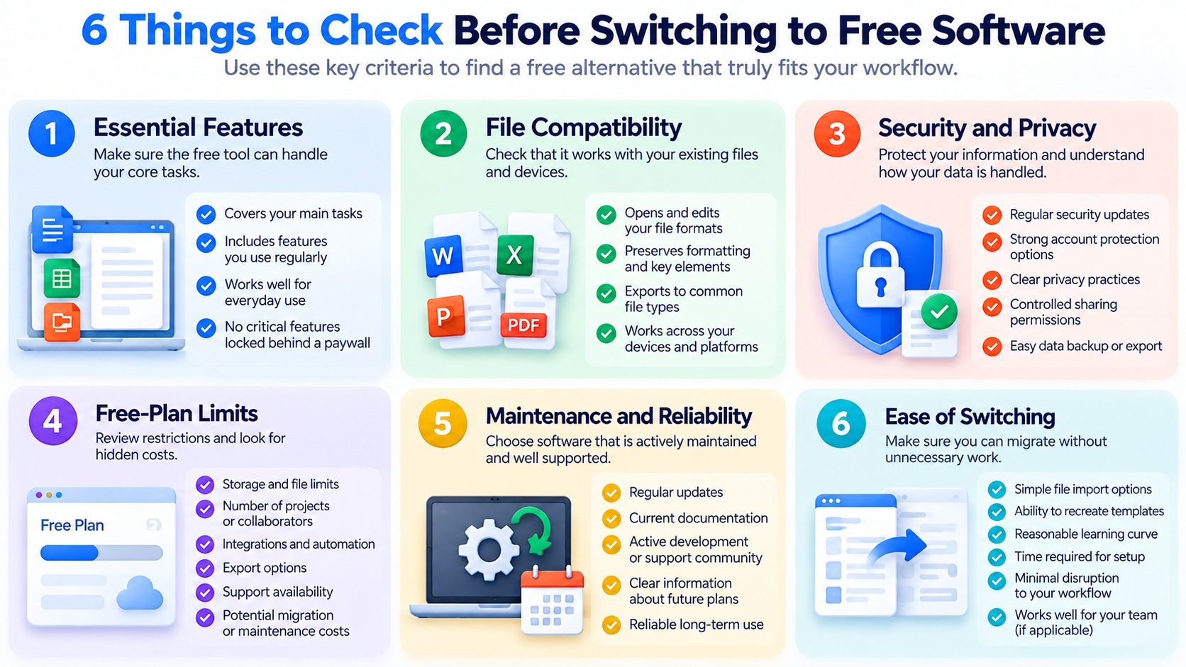 Infographic showing six factors for choosing free productivity software alternatives: essential features, file compatibility, security, usage limits, maintenance, and migration.