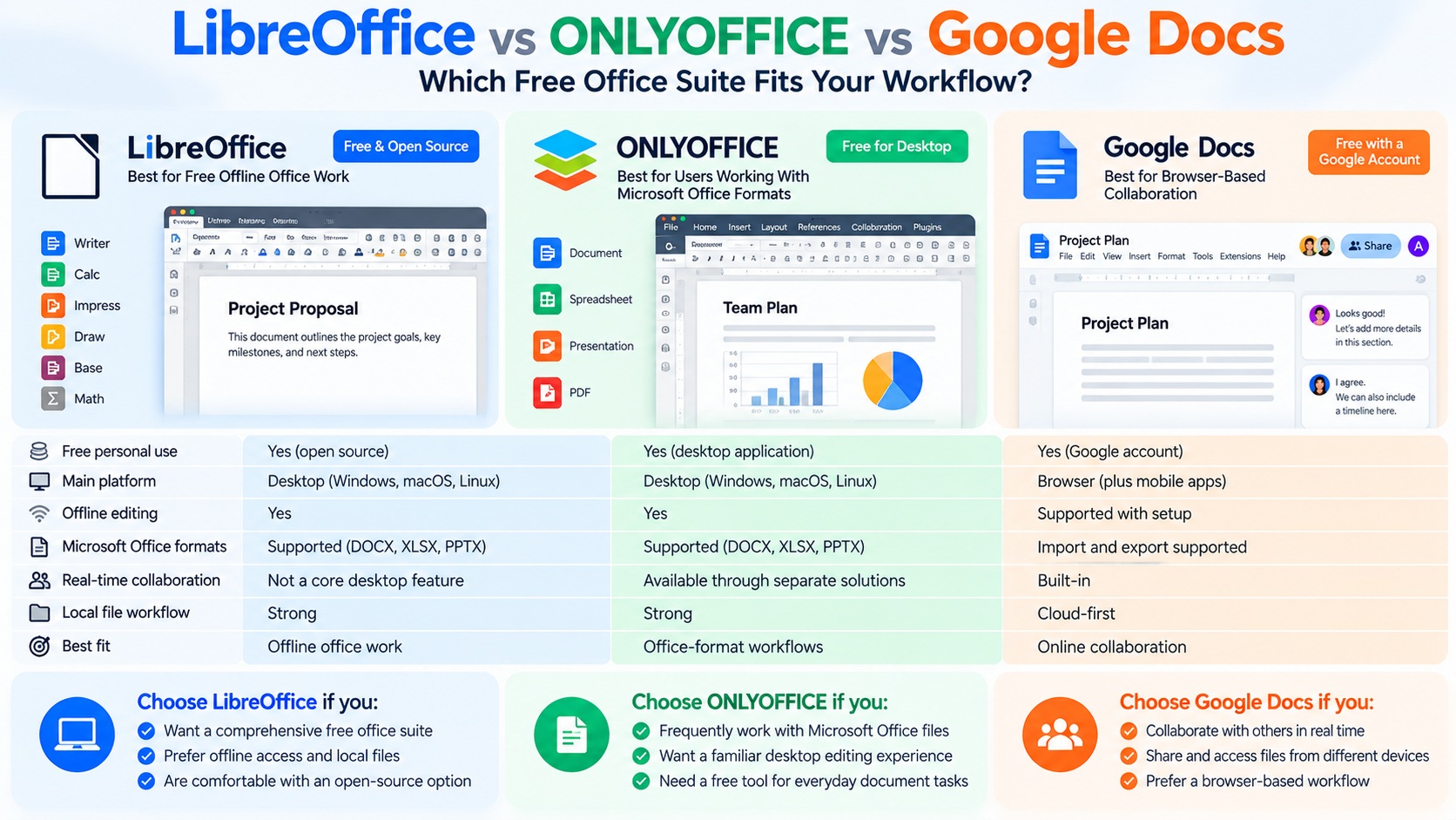 Comparison infographic of LibreOffice, ONLYOFFICE Desktop Editors, and Google Docs, covering offline editing, Microsoft Office file compatibility, collaboration, and recommended use cases.