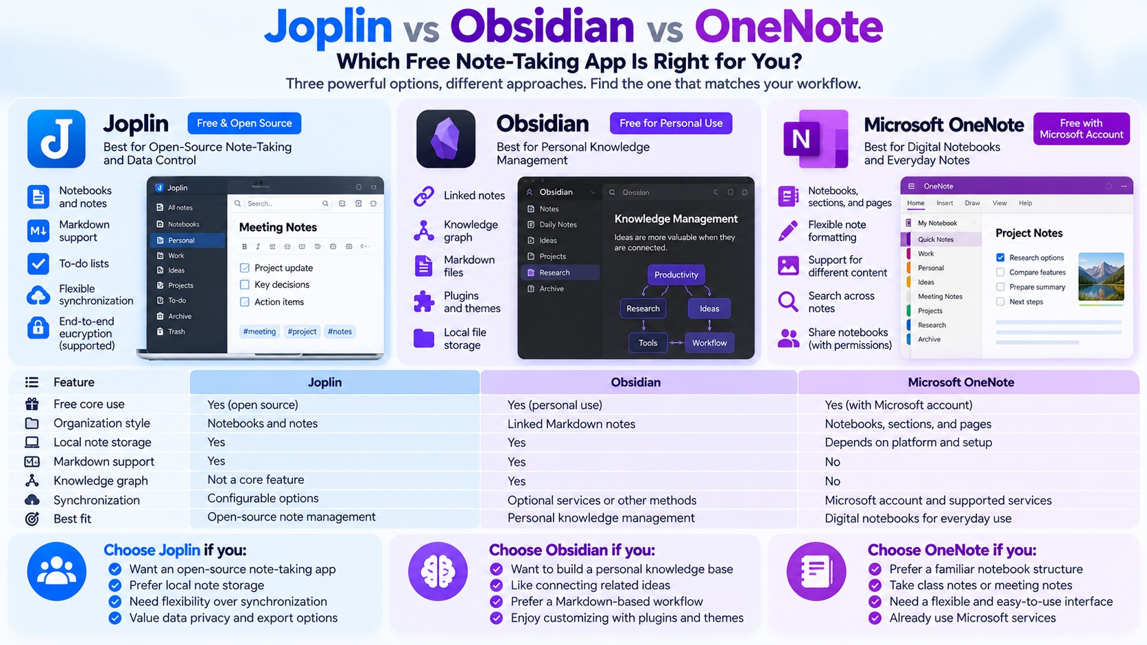 Comparison infographic of Joplin, Obsidian, and Microsoft OneNote showing note organization, Markdown support, synchronization, local storage, and ideal use cases.