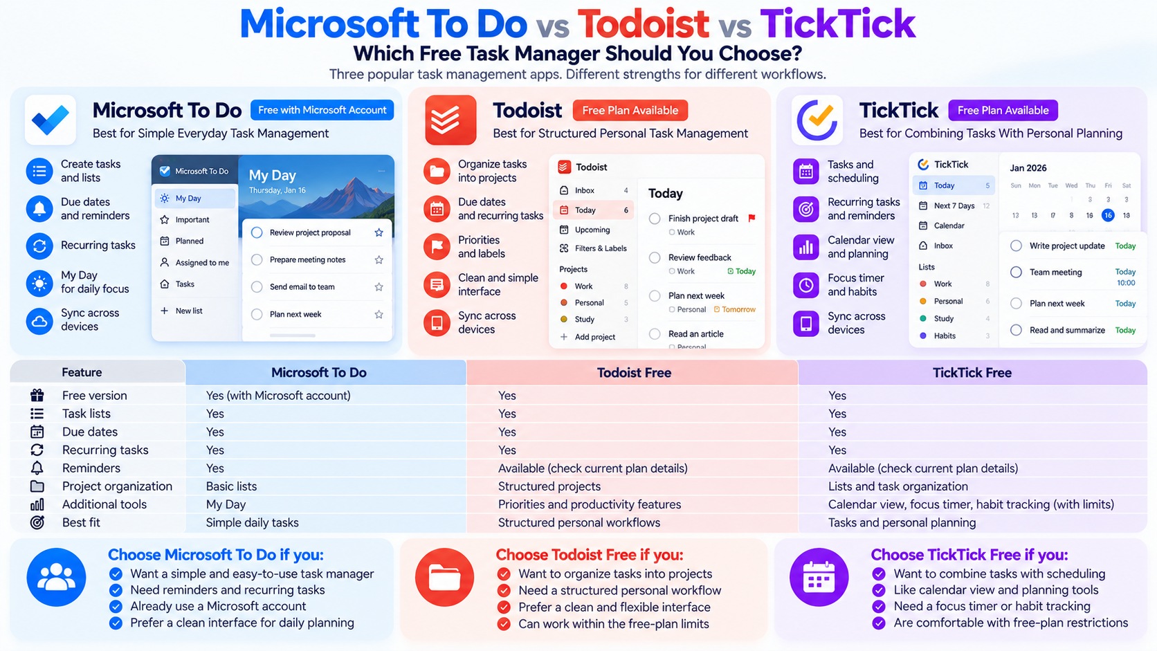 Comparison of Microsoft To Do, Todoist Free, and TickTick Free showing task lists, recurring tasks, reminders, project organization, and personal planning features.