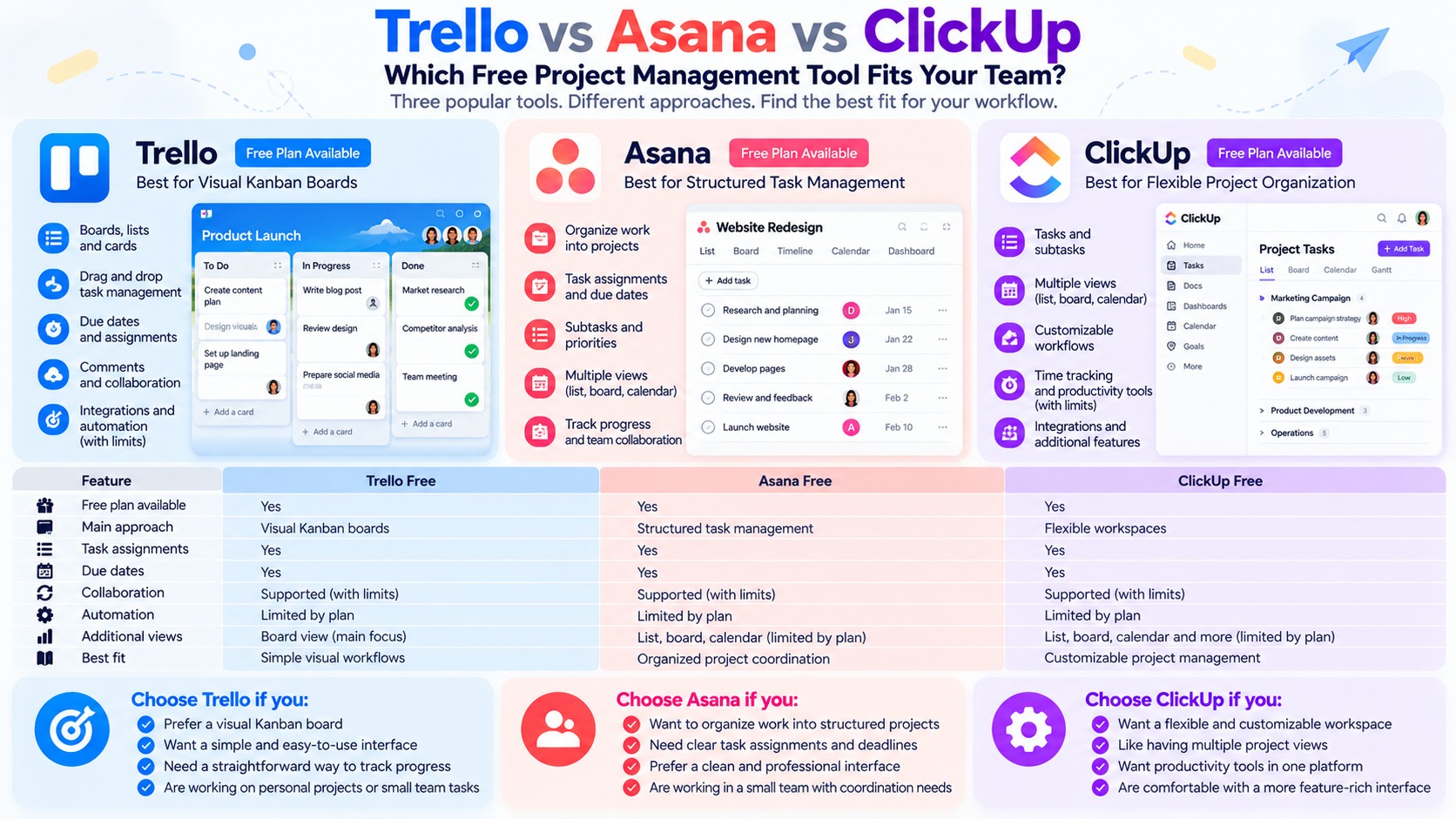 Comparison infographic of Trello, Asana, and ClickUp free project management tools, covering Kanban boards, task assignments, collaboration, project views, and ideal team workflows.