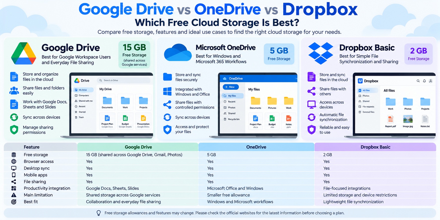 Google Drive vs OneDrive vs Dropbox Basic infographic comparing free cloud storage capacity, file synchronization, sharing features, and ideal use cases.