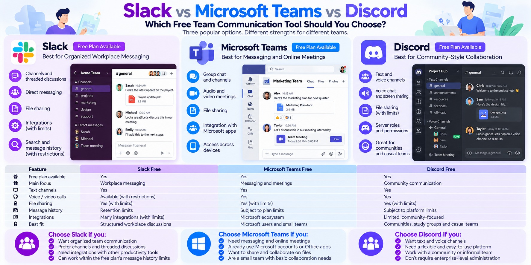 Comparison infographic of Slack Free, Microsoft Teams Free, and Discord Free, highlighting workplace messaging, video meetings, voice channels, file sharing, and free-plan limitations.
