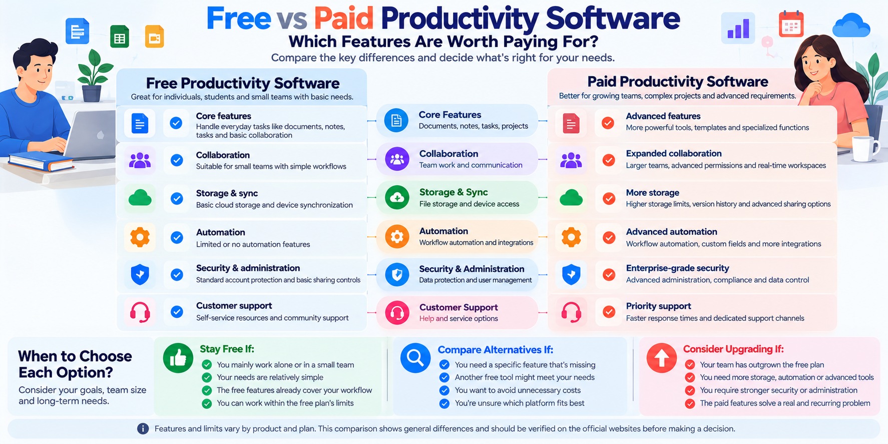 Free vs paid productivity software infographic comparing core features, collaboration, storage, automation, security, customer support, and when upgrading is worthwhile.