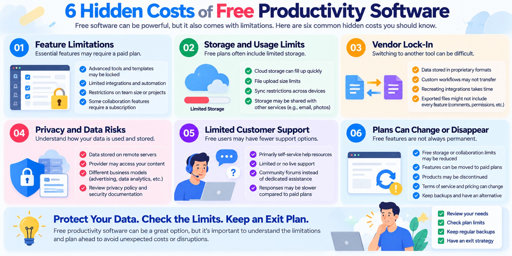Infographic showing six hidden costs of free productivity software: feature restrictions, storage limits, vendor lock-in, privacy risks, limited customer support, and changing free plans.