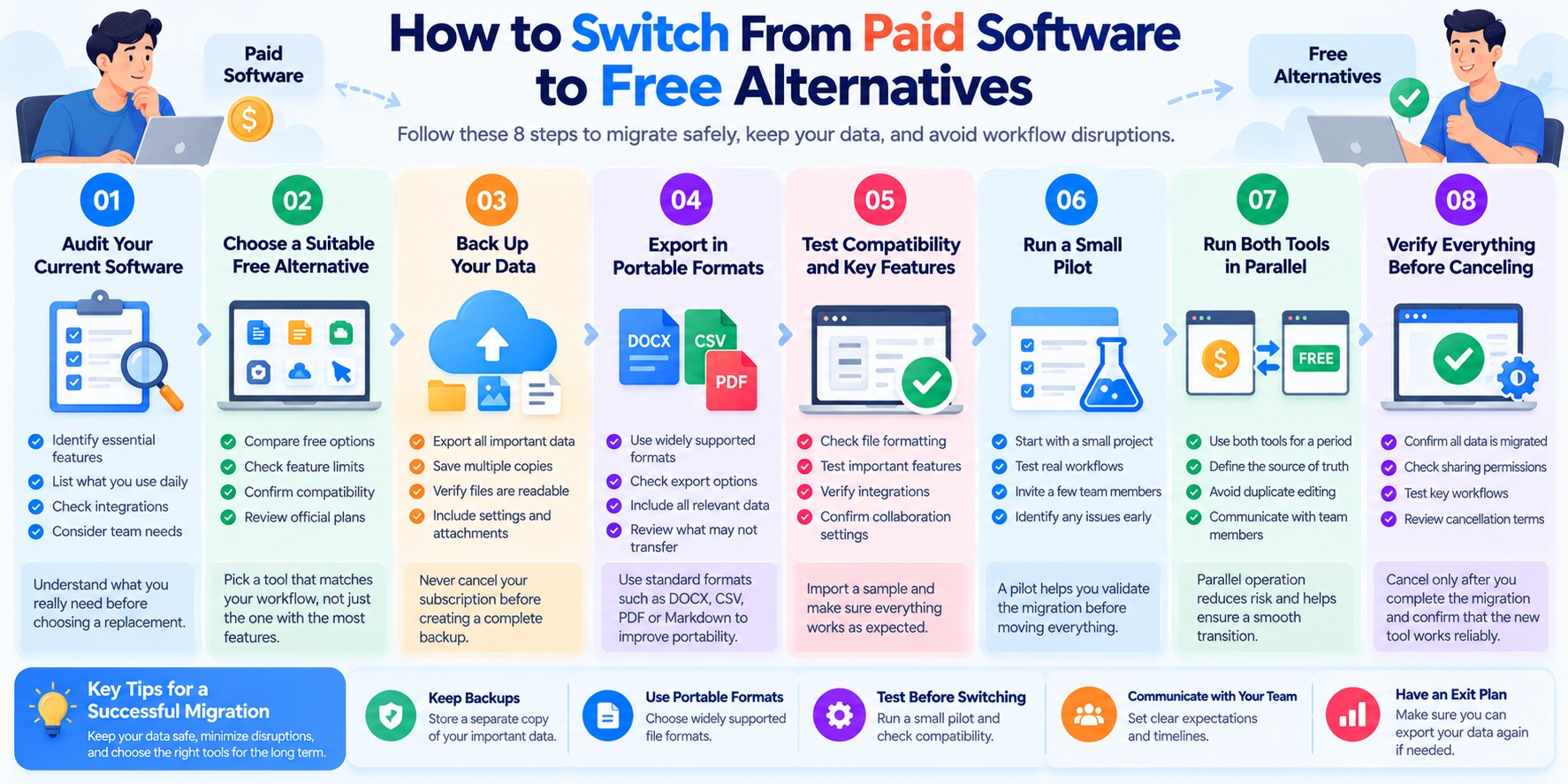 Eight-step software migration infographic covering feature audits, choosing free alternatives, data backups, portable exports, compatibility testing, pilot projects, parallel operation, and verification before canceling paid software.