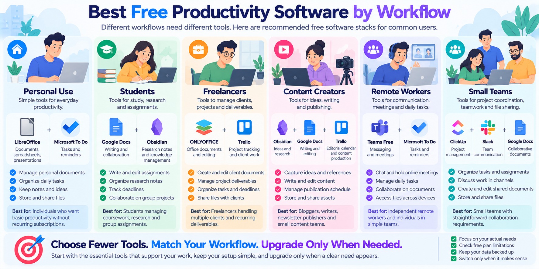 Infographic comparing free productivity software combinations for personal users, students, freelancers, content creators, remote workers, and small teams.